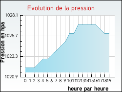 Evolution de la pression de la ville Cir�-d'Aunis